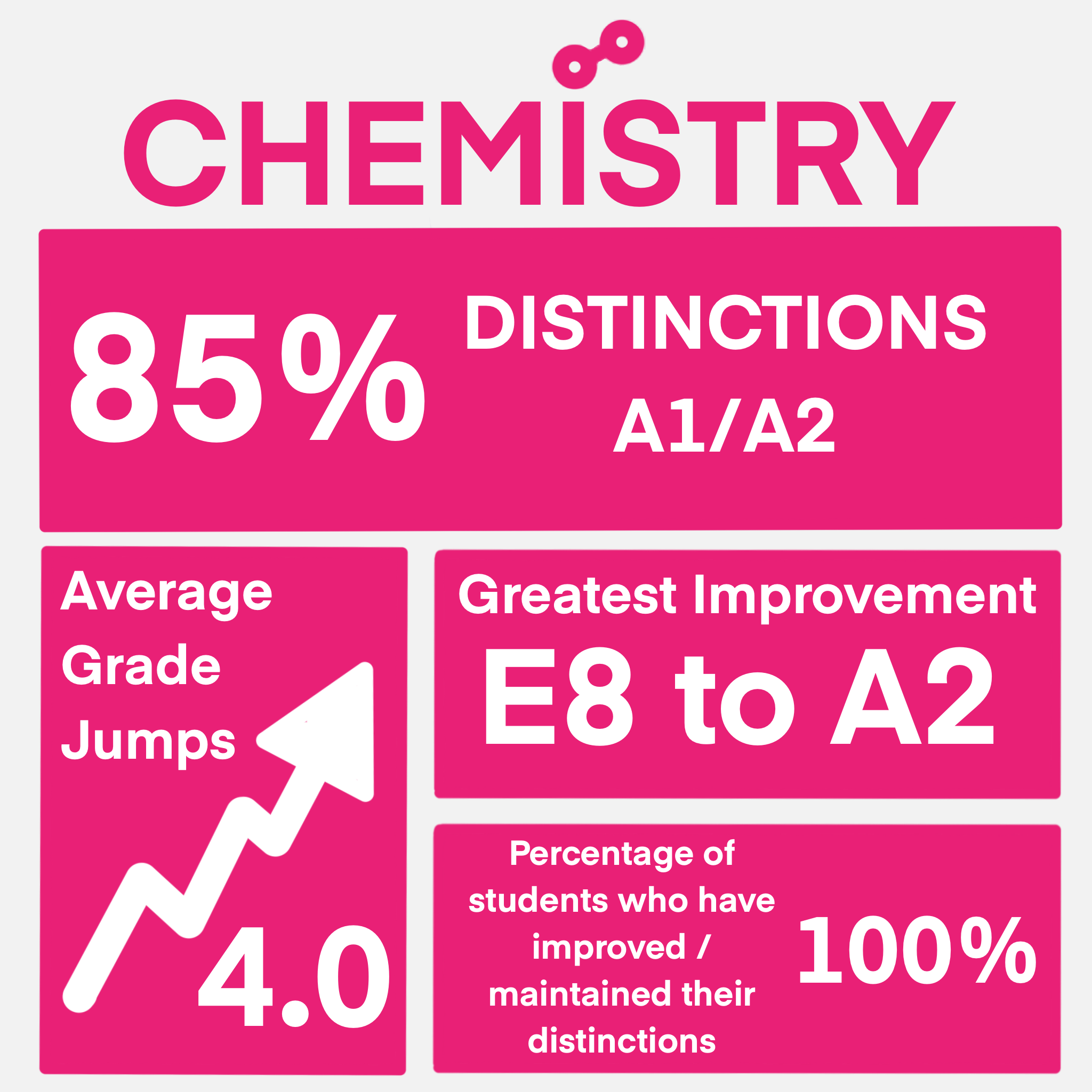 Habitat Learning Centre Chemistry 2024 Results