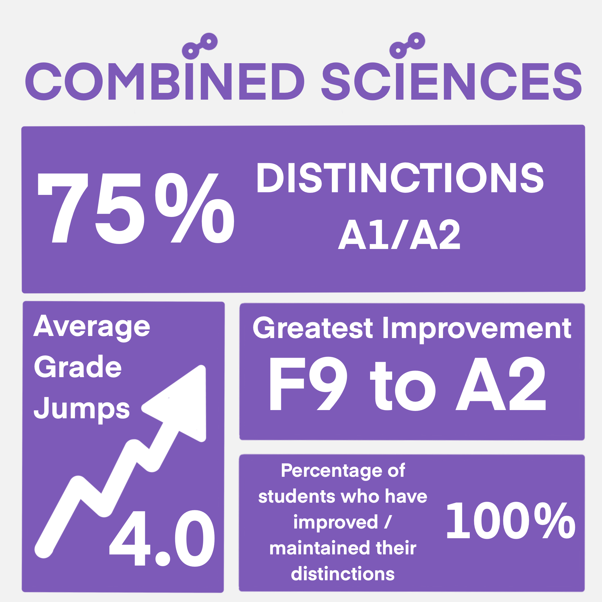 Habitat Learning Centre Combined Science stats 2022